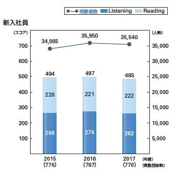 新入社員のTOEIC(R) L&R平均スコアと受験者数