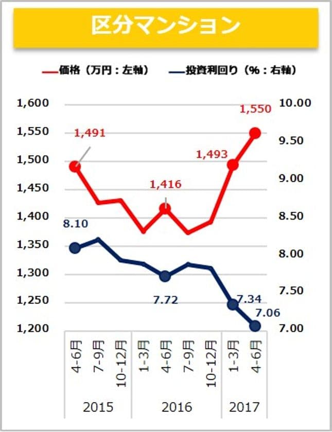 不動産投資物件　市場動向　四半期レポート
＜2017年4月～6月期＞