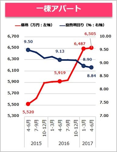 【健美家】一棟アパート　収益物件 市場動向 四半期レポート 2017_4-6月期