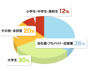 グラフ 1