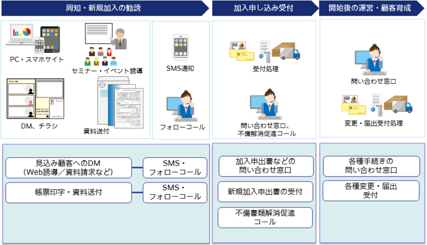 個人型確定拠出年金iDeCoの運営管理機関登録
書類受付業務の受託を開始