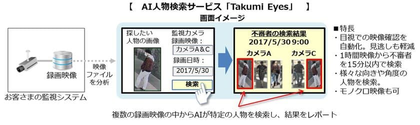 AI人物検索サービス「Takumi Eyes」を提供開始