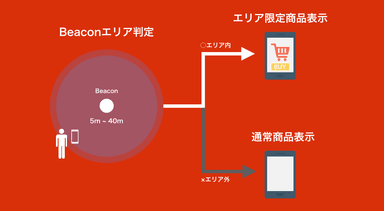 図1　Beaconによるエリア判定とアプリケーションイメージ