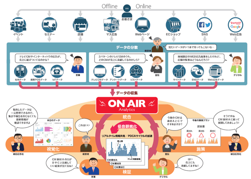 朝日広告社、企業の各種マーケティングデータを統合・可視化する
CMO・部門長向け管理プラットフォーム
「ON AIR Analytics」を発表