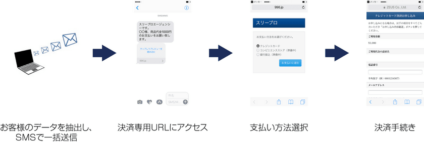 SMSを活用した決済ソリューション「Payment Mail」の
提供を開始！より簡単・便利なお支払いを実現