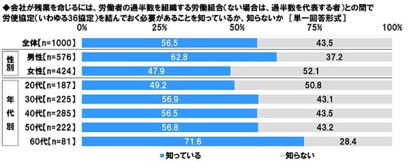 連合調べ　
「会社が残業を命じるためには36協定の締結が必要」
認知率は5割半ば、20代では半数を下回る結果に