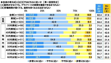 働き方に関する考え（プライベート時間vs給料）