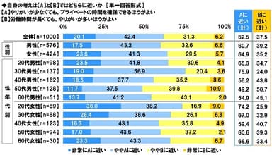 働き方に関する考え（プライベート時間vsやりがい）