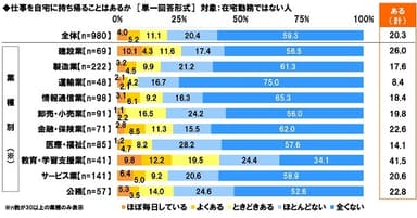 仕事を自宅に持ち帰ることの有無