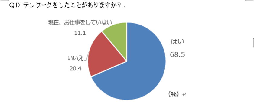 「週休3日制」「テレワーク」に主婦・ママは賛成？反対？
「テレワーク」賛成は約53％、「週休3日制」非賛成は約65％