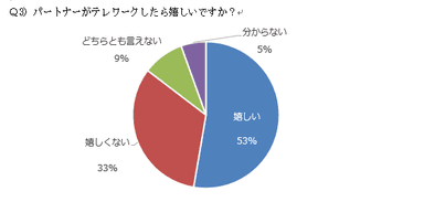 パートナーがテレワークをしたら嬉しい主婦・ママは53％