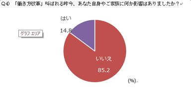 「働き方改革」叫ばれる昨今、あなた自身やご家族に何か影響はありましたか？