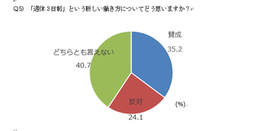 『働き方改革』で何らかの影響を受けた方は、14.8％