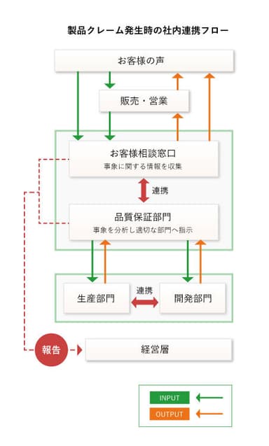 製品クレーム発生時の社内業務フロー