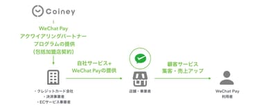 Coiney_WeChat Payアクワイアリングパートナープログラムイメージ