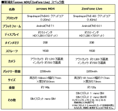 新端末「arrows M04」「ZenFone Live」スペック表