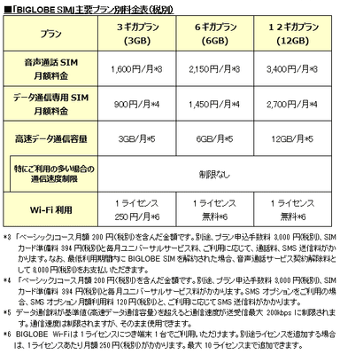 「BIGLOBE SIM」主要プラン別料金表(税別)