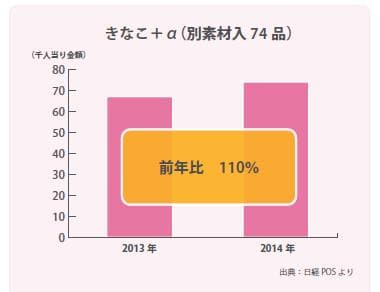 きなこ＋αの市場