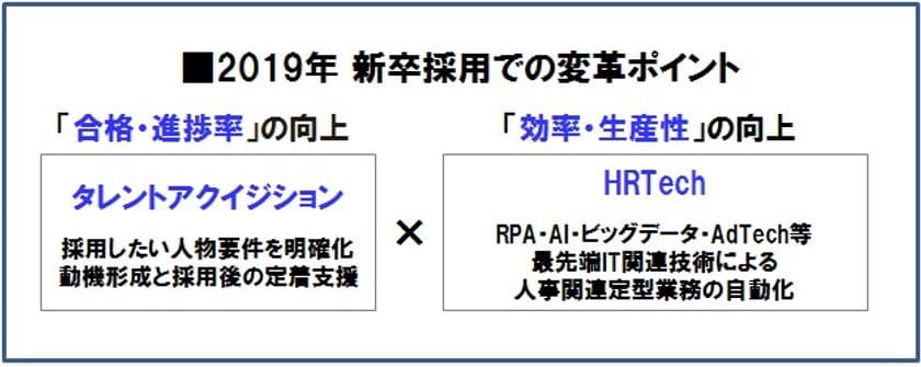 19新卒採用にHRTech（RPA・AI）を導入