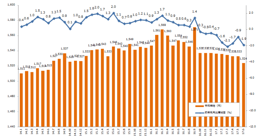 2017年6月度の派遣平均時給は1,524円、
9ヶ月連続で前期比マイナス。