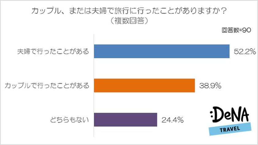 旅行の手配・支払いは男性がするが、
意見は女性優先！？
ケンカの原因は　男性＝「相手の態度」　
女性＝「価値観の違い」　が最多に！
～DeNAトラベルが「カップル・夫婦の旅行事情」に
関する調査を実施～
