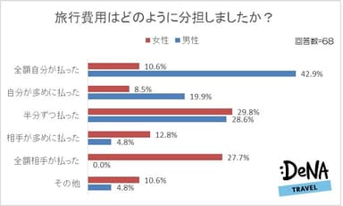 【図5】旅行費用はどのように分担しましたか