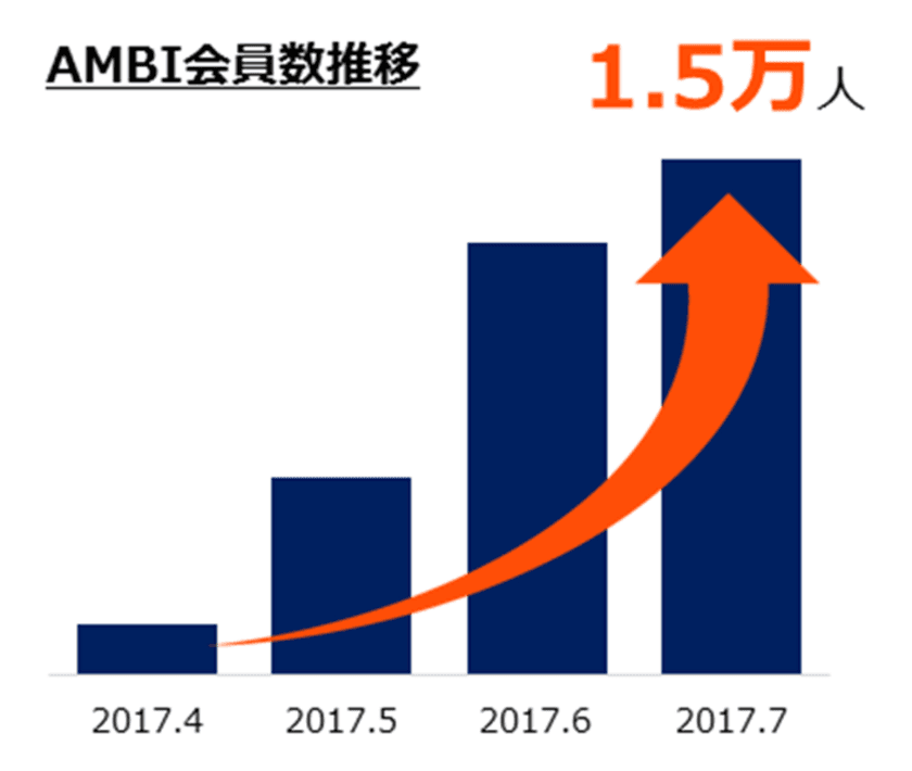 20代ハイクラス特化のスカウト型求人サイト「 AMBI 」、 
開始から80日目で、会員数1.5万人を突破！