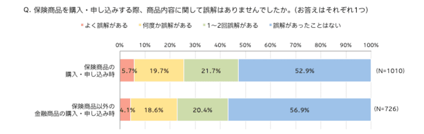 金融商品を購入・申し込みする際に、誤解した経験がある人は4割
重要事項説明書や目論見書は
「読みやすくしてほしい」という意見が多い