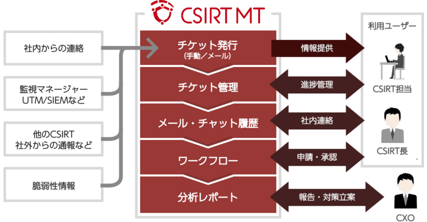 国内初、CSIRTを最適運用するための
クラウドアプリケーション「CSIRT MT」を提供開始