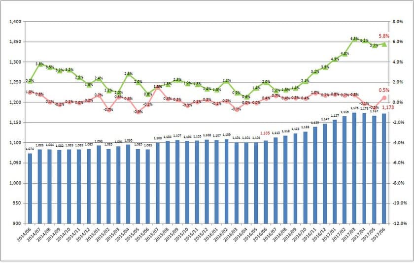 6月度製造業平均時給は1,173円
2015年7月以降から1,100円以上を維持。