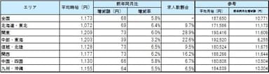 エリア別平均賃金_1706月