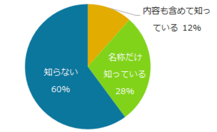 人事担当者に聞く「テレワーク」実態調査
テレワーク導入企業は9％、
目的は生産性向上が第1位。