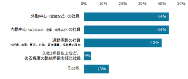 図4：テレワークの対象社員