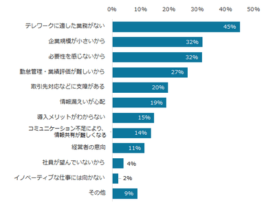 図8：テレワーク未導入理由