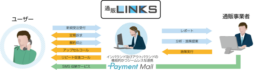 通販事業者のLTV向上を支援する
新サービス『通販LINKS』を7月19日に提供開始