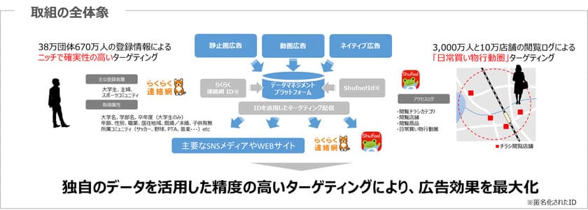 イオレと凸版印刷、ネット広告事業で資本提携
連絡網サービス「らくらく連絡網」と
電子チラシサービス「Shufoo!」のビッグデータを活用した
広告サービスを開発