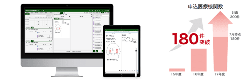 クラウド電子カルテ「デジカル」申込が180件を突破　
稼働数も成長率300％で120件超え！利用者が続伸中