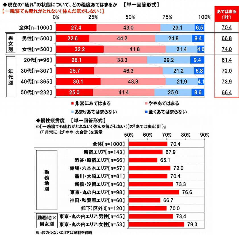 養命酒製造株式会社調べ　
東京勤めのビジネスパーソンの7割は慢性疲労状態　
丸の内OLは8割が慢性疲労