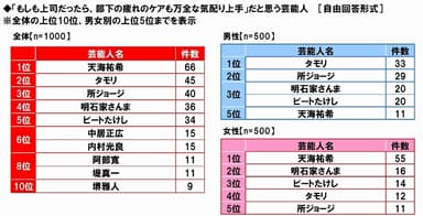 部下の疲れケアも万全な上司だと思う芸能人