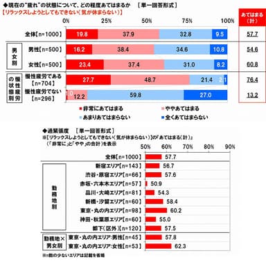 過緊張度