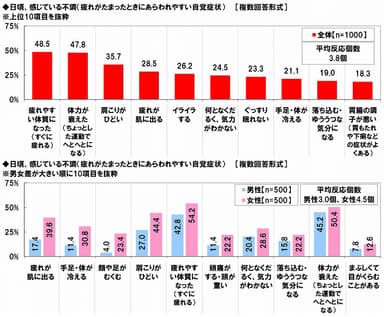 日頃の不調（疲れのサイン）