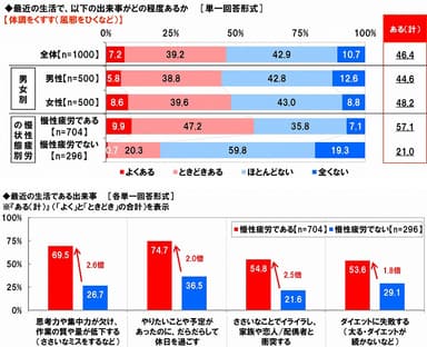 疲れが及ぼす生活への悪影響