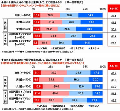 疲れたときの行動（元気の前借り）