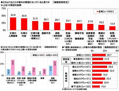 疲れの原因