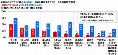 疲れのケア方法