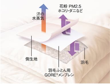 理想的なふとん生地