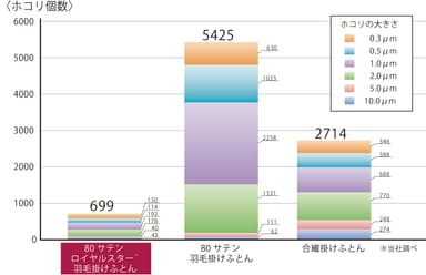 発塵性比較グラフ