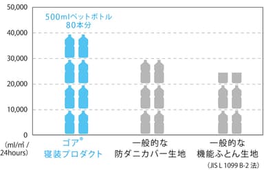 水蒸気放出量比較グラフ