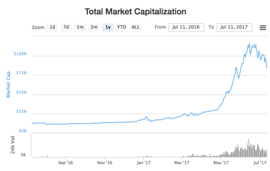 暗号通貨市場規模の推移