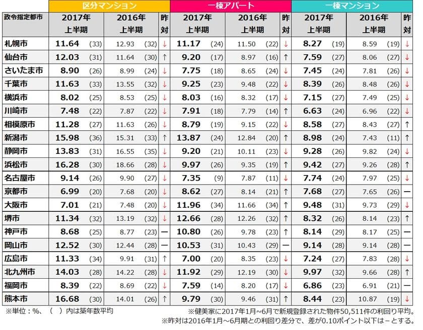 政令指定都市別　2017年上半期　不動産投資利回り
「川崎市」「福岡市」「京都市」で利回り6％台を記録